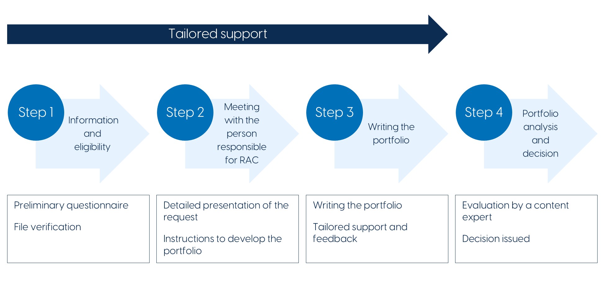 Process in 4 steps Process REL