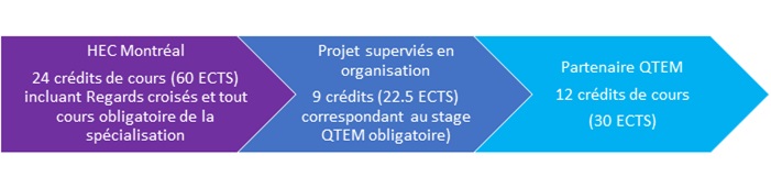 Structure du programme