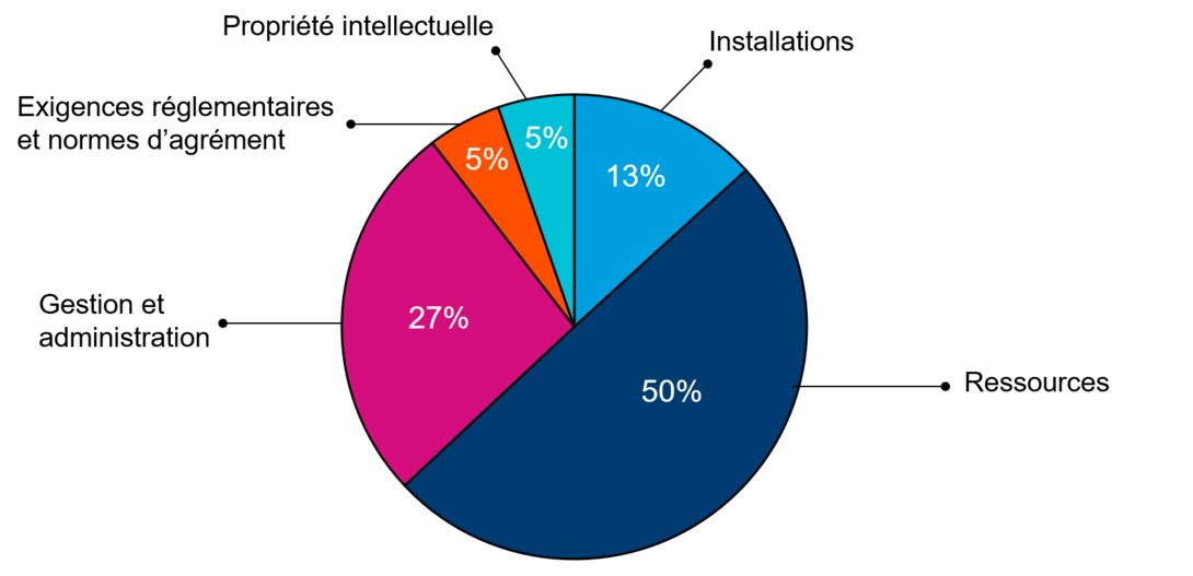 Répartition de la subvention par postes budgétaires – 2015-2016