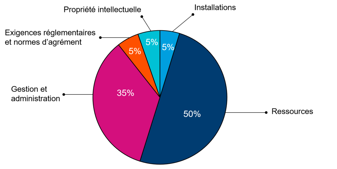 Répartition de la subvention par postes budgétaires – 2016-2017