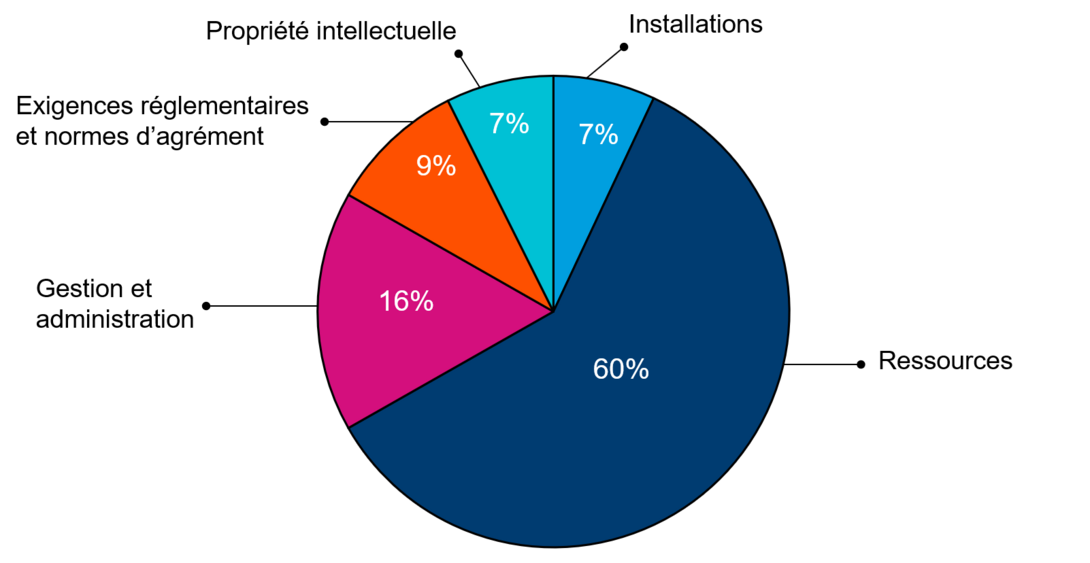 Répartition de la subvention par postes budgétaires – 2017-2018
