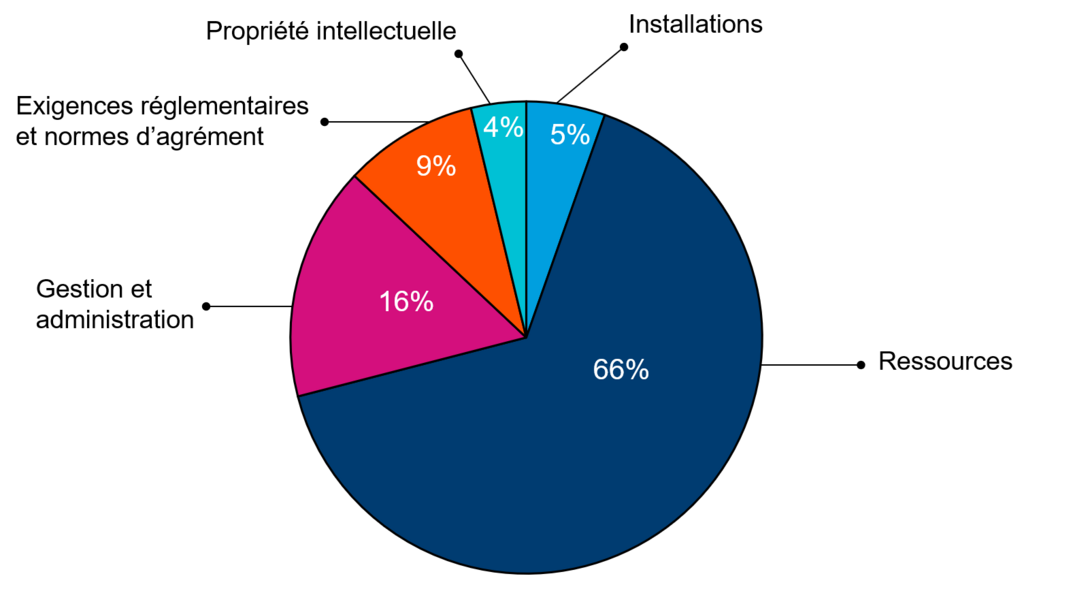 Répartition de la subvention par postes budgétaires – 2018-2019