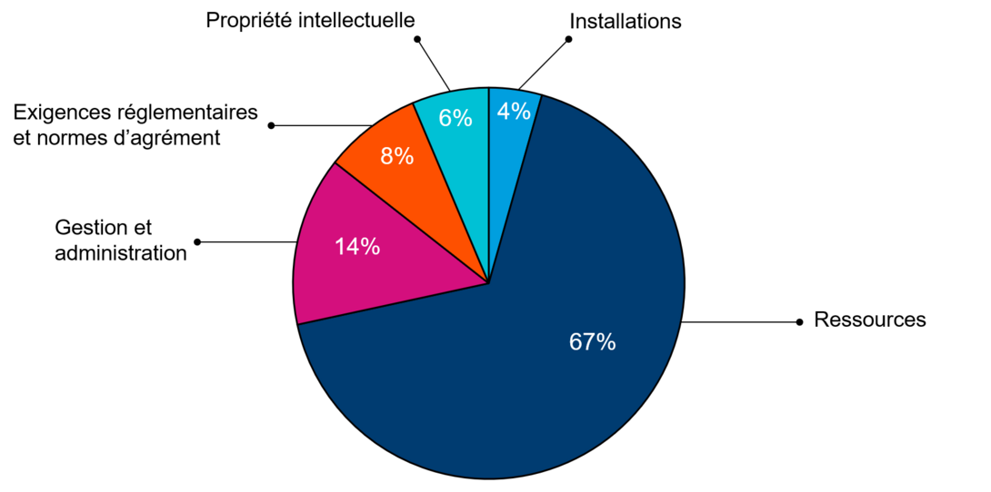 Répartition de la subvention par postes budgétaires – 2019-2020