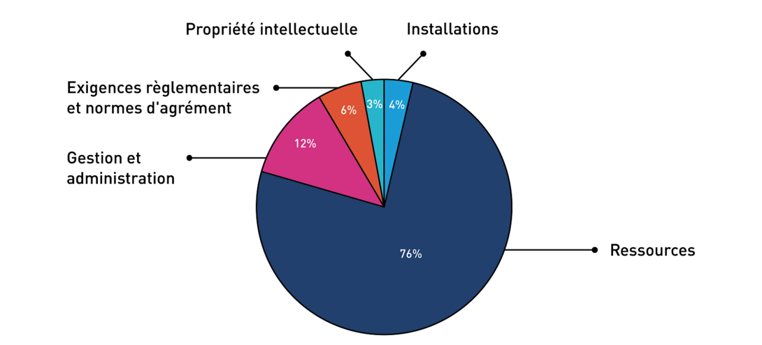 Répartition de la subvention par postes budgétaires – 2021-2022