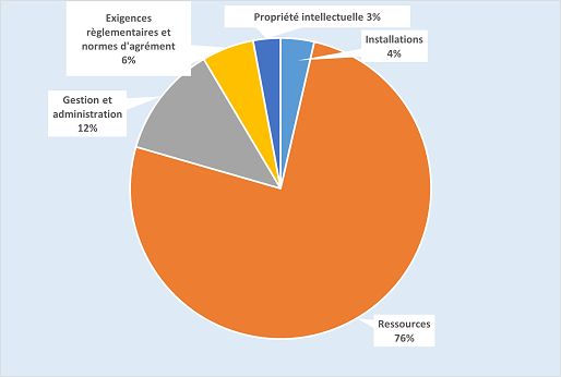 Répartition de la subvention par postes budgétaires – 2022-2023