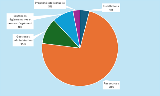 Répartition de la subvention par postes budgétaires – 2024-2025