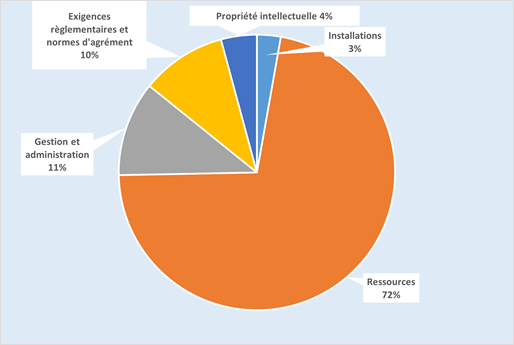 Répartition de la subvention par postes budgétaires – 2025-2026
