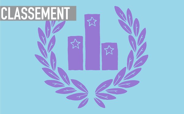 Les maîtrises en finance, en affaires internationales et le MBA s’illustrent dans les classements