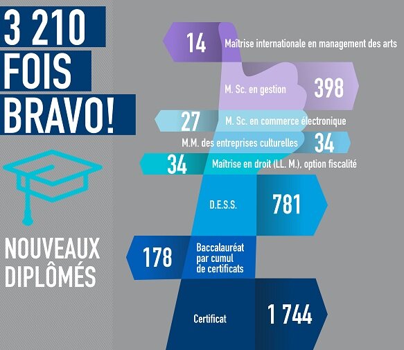 Félicitations aux 3 210 nouveaux diplômés de 1<sup>er</sup> et 2<sup>e</sup> cycles!